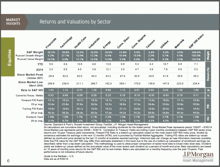 JPM - 3Q - Equities Sectors.gif