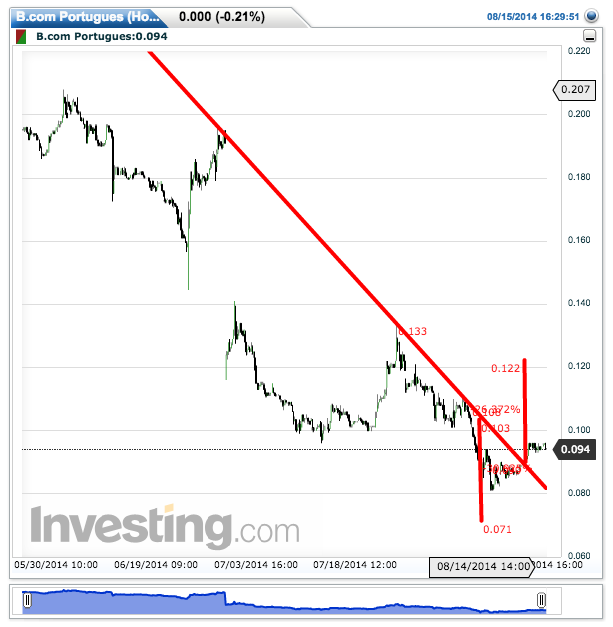 B.com Portugues(Hourly)20140817213920.png