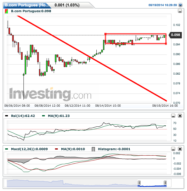 B.com Portugues(Hourly)20140819174328.png