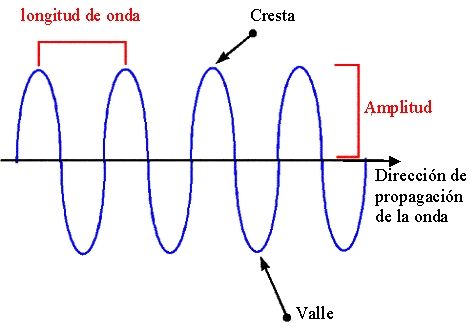 grafica de la onda.gif