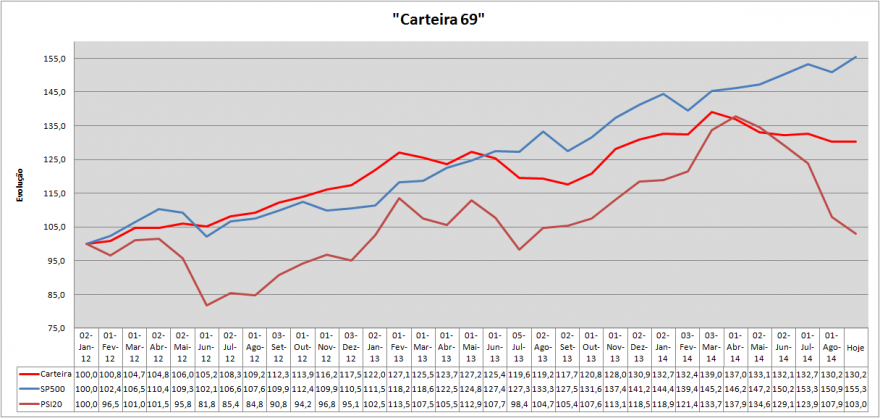 Carteira Evolução.png