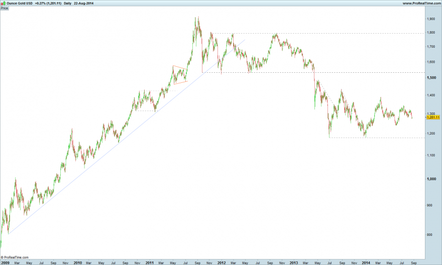 Ounce Gold USD 2009.png