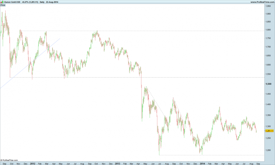 Ounce Gold USD 2012.png