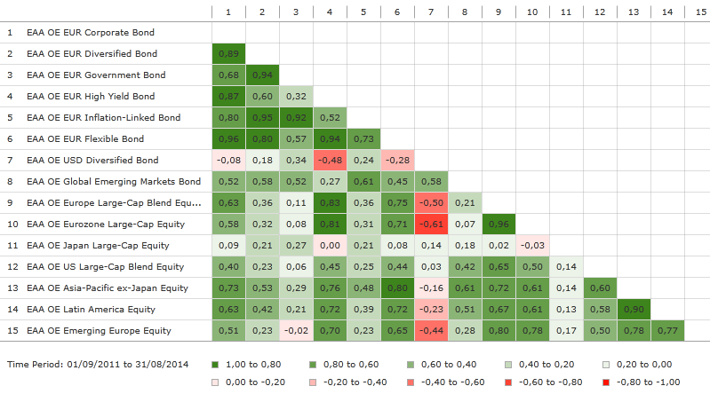 CorrelationTable3YAug2014.png