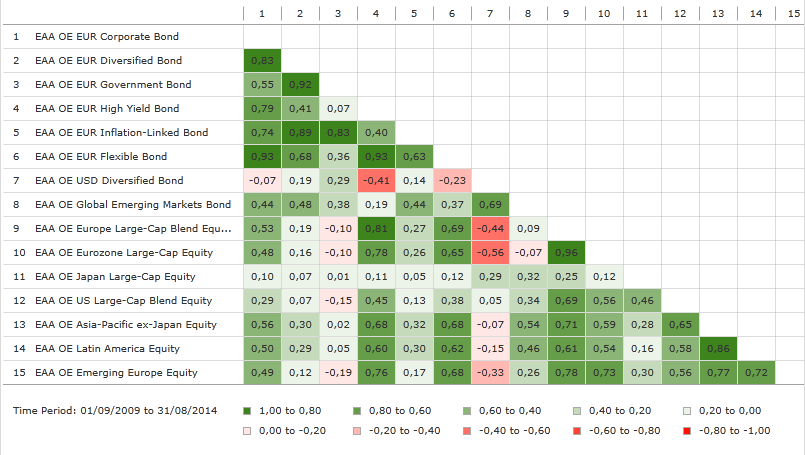 CorrelationTable5YAug2014.png