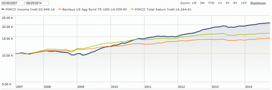 PIMCO Income vs. PIMCO Total Return.gif