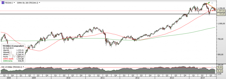 TecDAX - Semanal.png