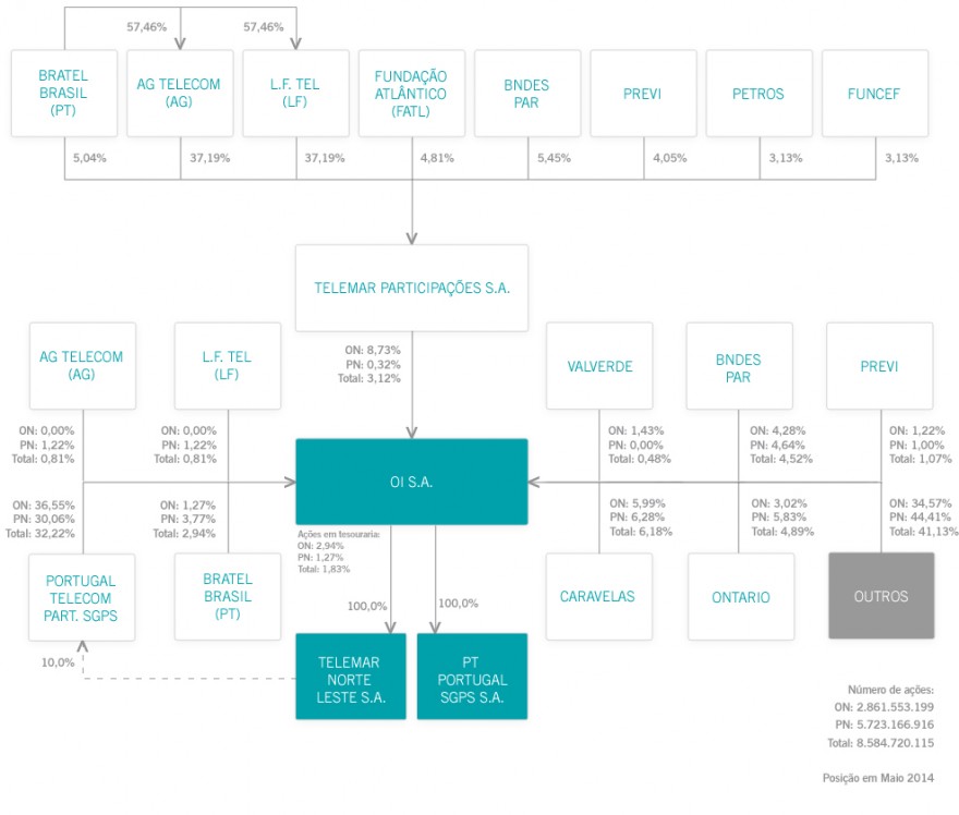 Oi_ComposicaoAcionaria_Julho14_port.jpg