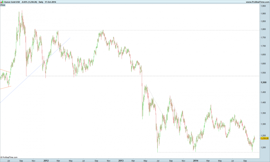 Ounce Gold USD 2012.png