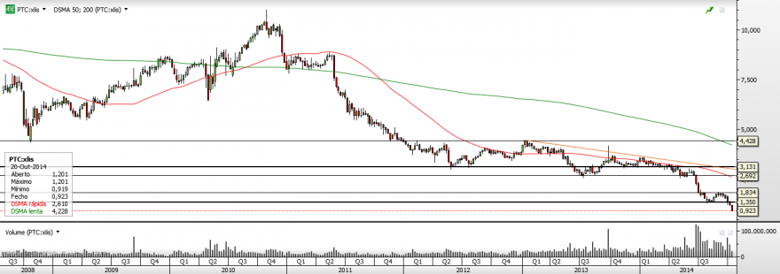 PTC Semanal.png