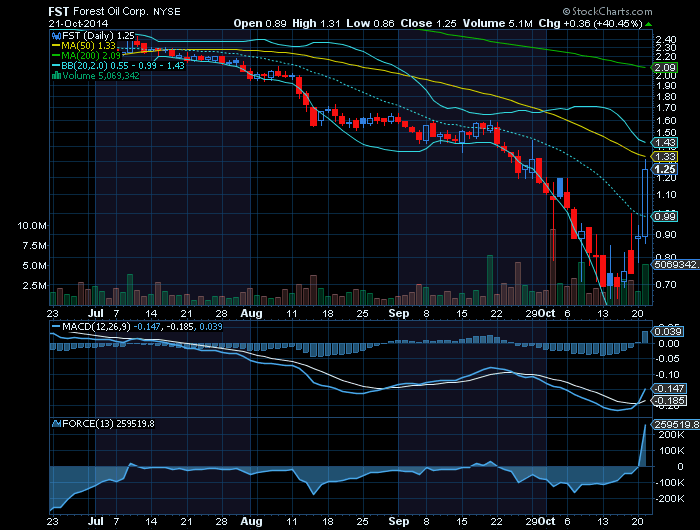 Forest oil  corp  - a  Bollinger rebound should always look like that.png