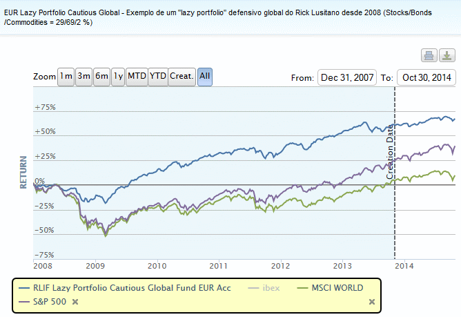 EUR Lazy Portfolio.gif