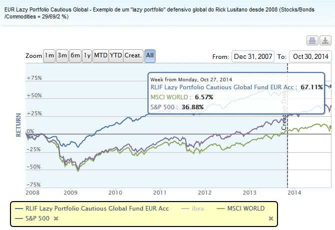 EUR Lazy Portfolio_Total Return.gif