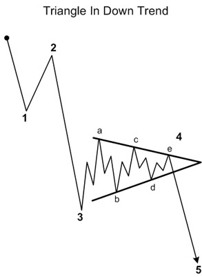 triangle-elliott-wave.jpg