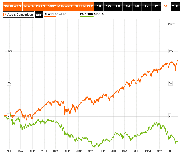 S&P500 vs. PSI20.gif