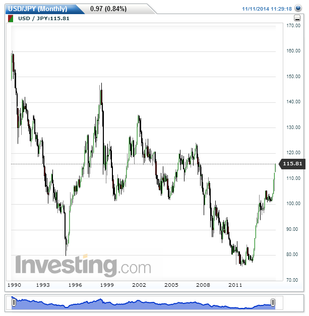 USDJPY(Monthly).png