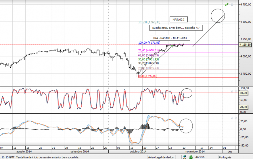 AnalistaDoido-NAS100- Sera que estou a ver bem 10-11-2014.PNG