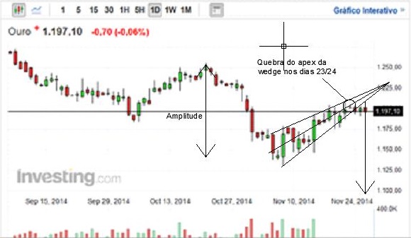 Ouro - Quebra de Wedge Ascendente - Diário.jpg