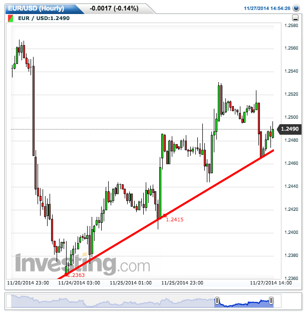 EURUSD(Hourly)20141127145701.png