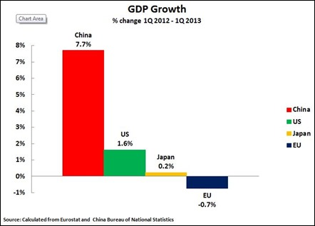 Europe is lagging II.png