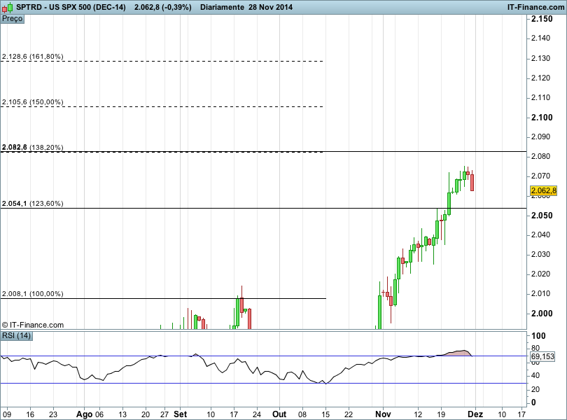 US SPX 500 (DEC-14).png