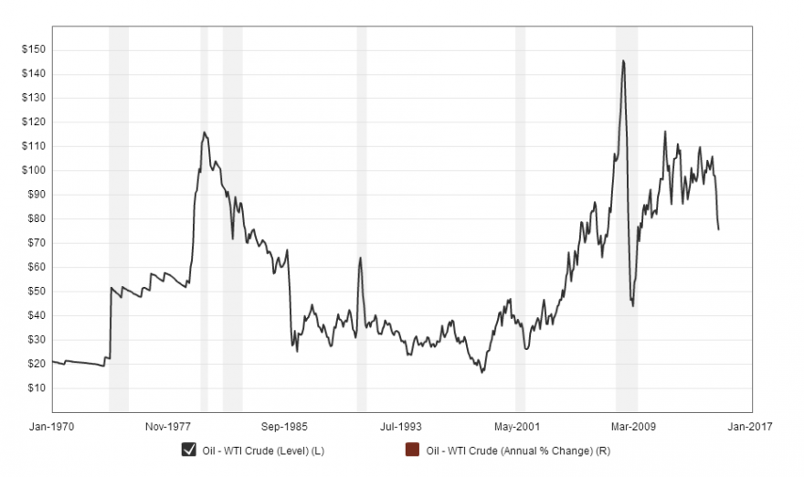 Oil chart.png