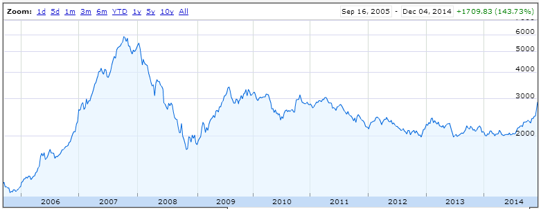 SSE Composite Index 2.PNG