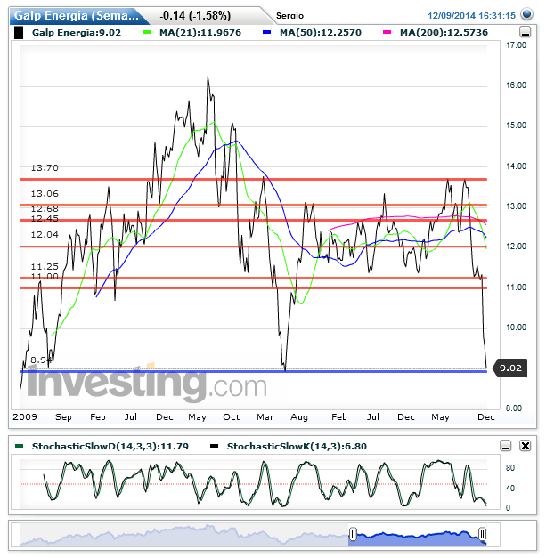 Galp Energia(Semanal)20141209194852.png