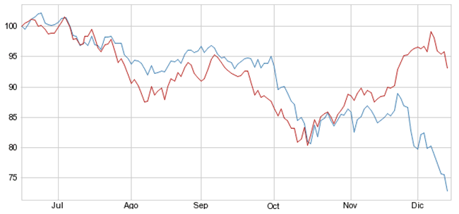 GAP DE 6 MESES ENERGY VS CAR INDUSTRY.gif