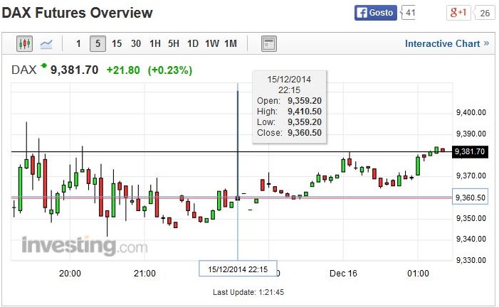 DAX vela de 5 min - 16-12-2014 - 22h15.jpg
