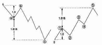 sequencia fibonacci na Elliot wave.jpg