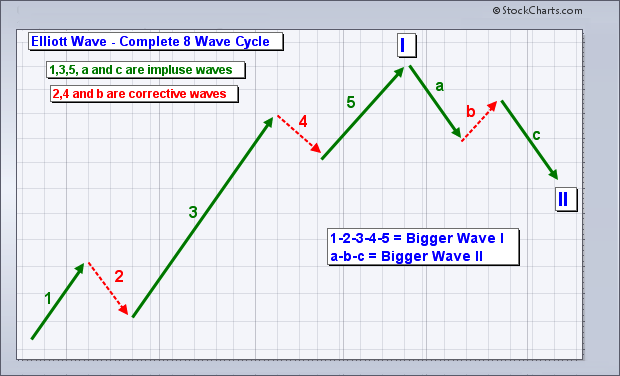 EW complete wave cicle.png