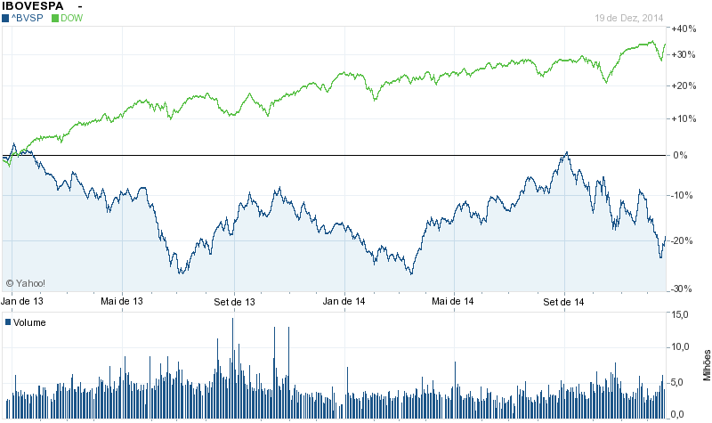 underperformance do BOVESPA vs DOW  - the long term trend.png