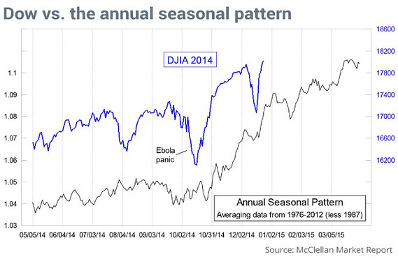 Dow annual seasonal pattern.jpg
