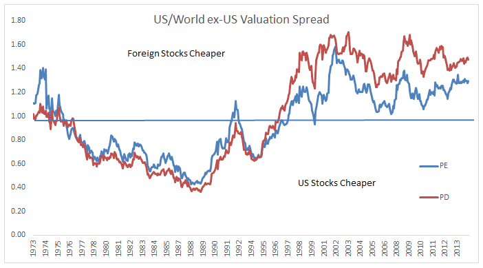 Europe and Asia are cheaper than USA stocks.gif