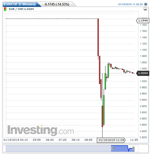 EURCHF(5 Minutes).png