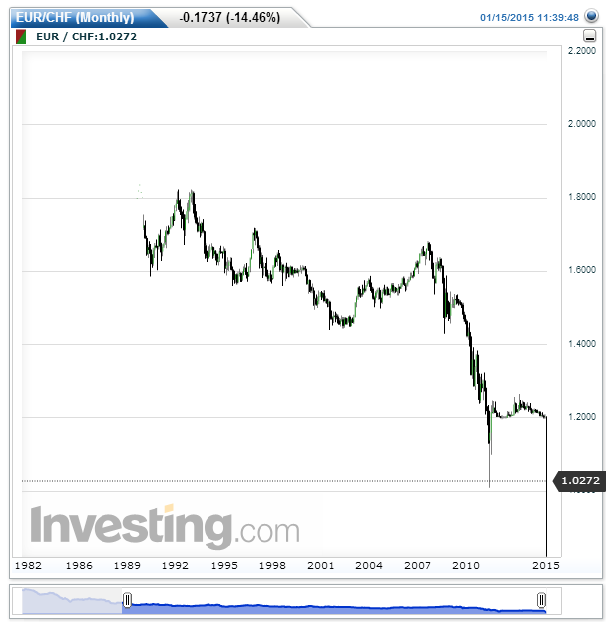 EURCHF(Monthly).png