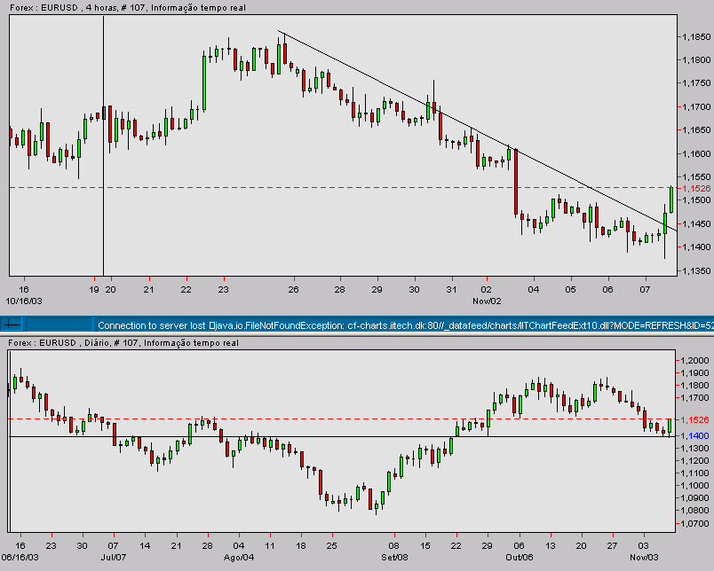 eurusd-20031107b.gif