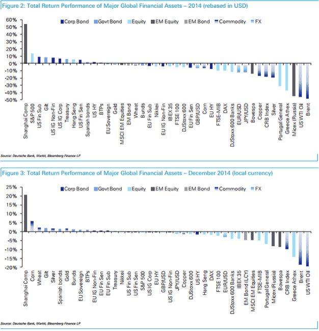 melhores e piores activos em 2014.gif