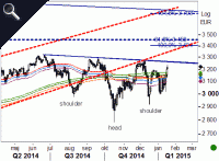 HEAD & SHOULDERS EURO STOXX 50.gif