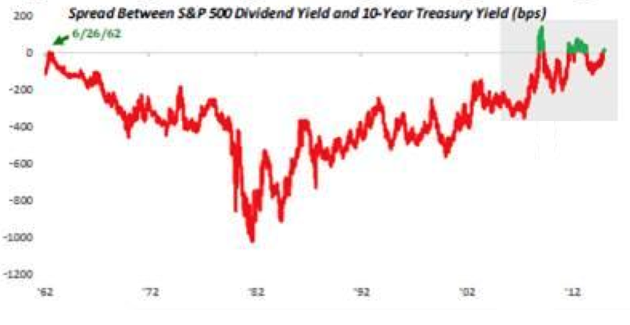 S&P DIVIDEND VS 10Y TREASURY NOTES.png