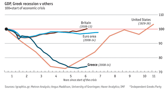 GREEK RECESSION ON GDP VS USA.gif