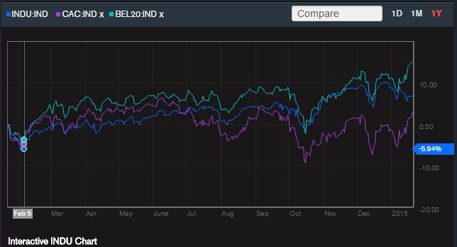bel.vs.CAC.vs.DJ.21.jan.2015.19horas.50minutos.JPG