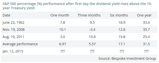 o que acontece ao S&P500  depois de a dividend yield ficar acima da 10year treasury yield.gif