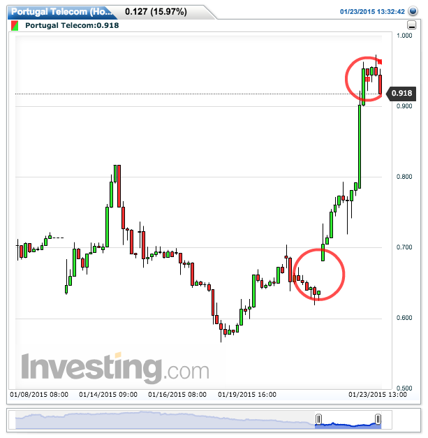 Portugal Telecom(Hourly)20150123133300.png