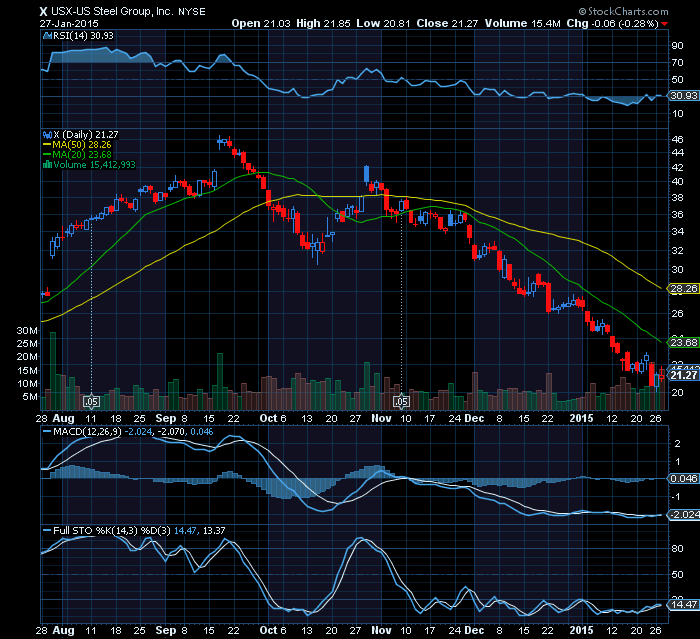 US STEEL downtrend.png