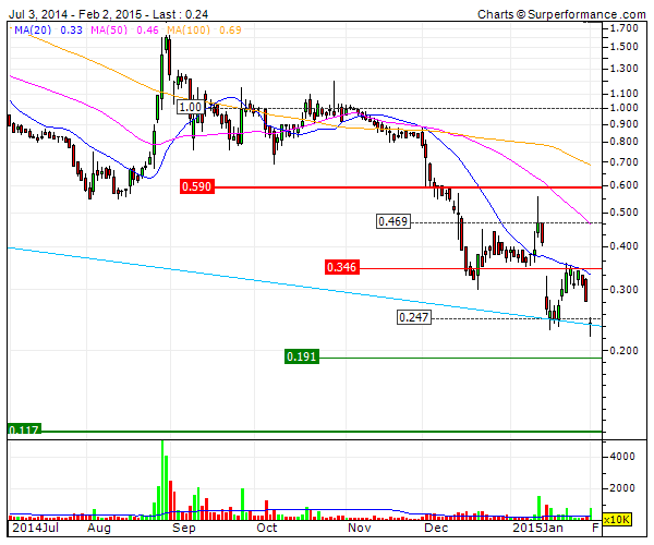 radio shack   maybe a small risky rebound.gif