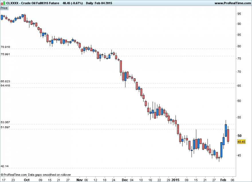 Crude Oil Full0315 Future05022015CMP.png