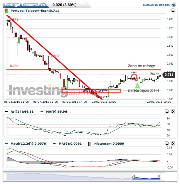 Portugal Telecom-Exch(Hourly)20150206103056.png