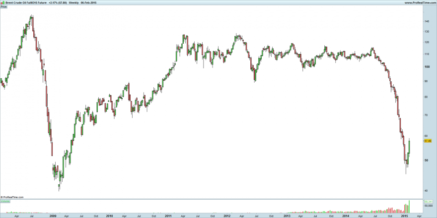 Brent Crude Oil Full0315 Future semanal.png